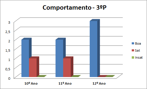 EP3pComportamento