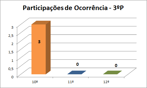 EP3pOcorrencia