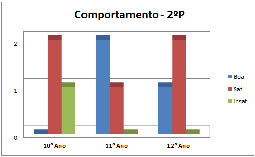 2p comportamento 2122