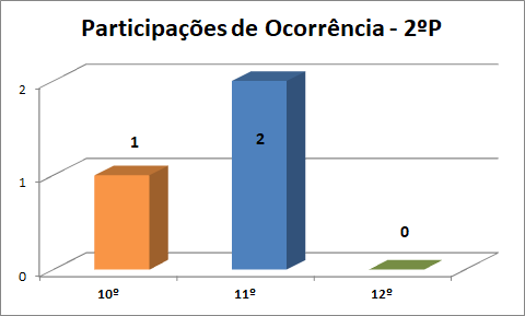 2p participaçoes ocorrencia 2122