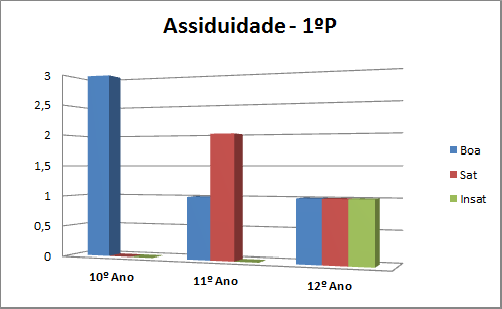 Assiduidade21 22 1P