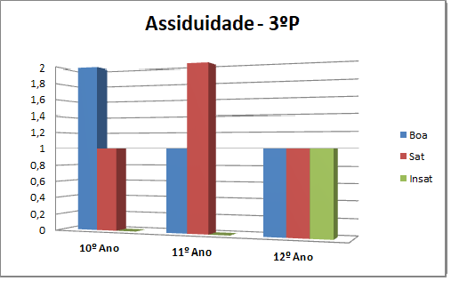 Assiduidade 3ºp