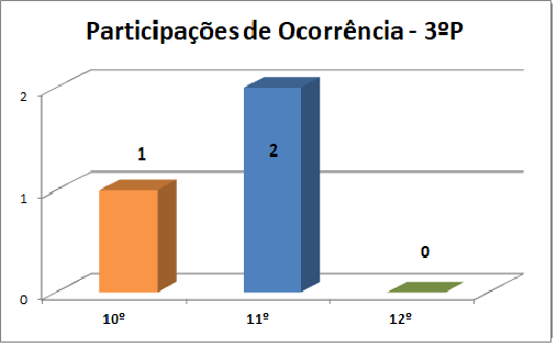 Participaçoes 3ºp