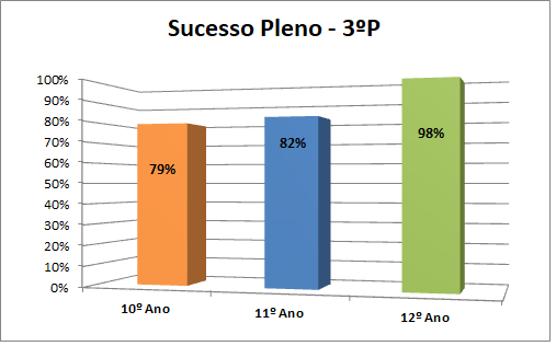 Sucesso pleno 3ºP