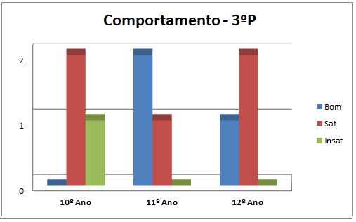 comportamento 3ºp