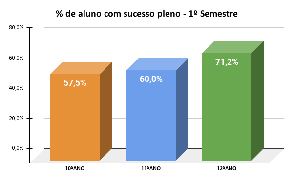  de aluno com sucesso pleno 1º Semestre