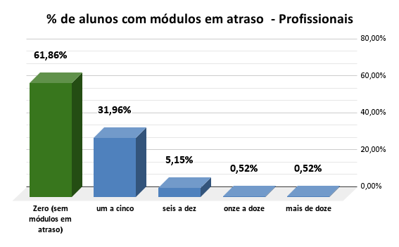  de alunos com módulos em atraso Profissionais