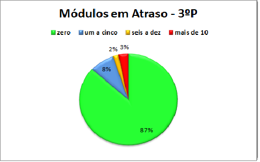 Módulos atraso 3ºp